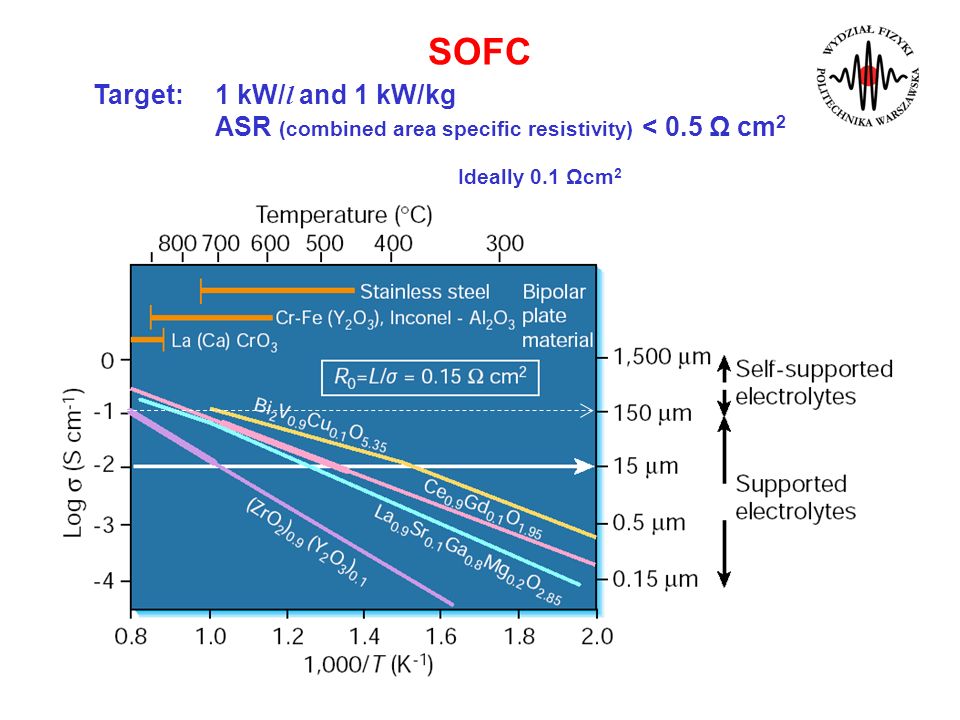 SOFC Target: 1 kW/l and 1 kW/kg ASR (combined area specific resistivity) < 0.5 Ω cm2 Ideally 0.1 Ωcm2.