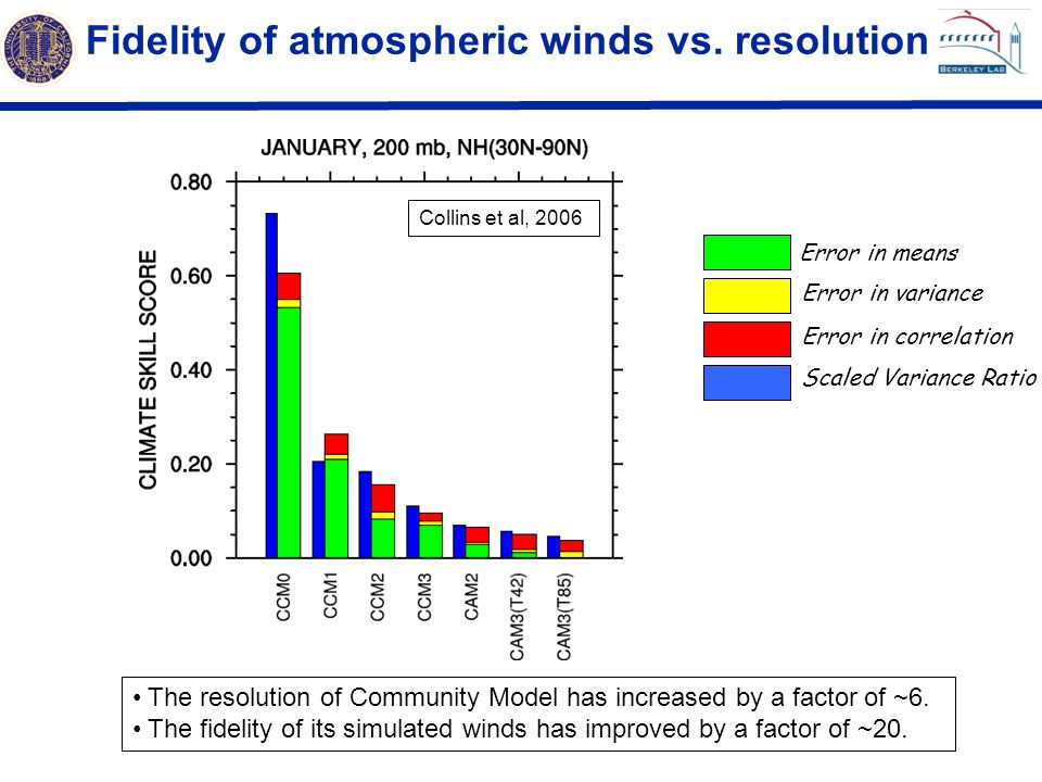 Fidelity of atmospheric winds vs. resolution