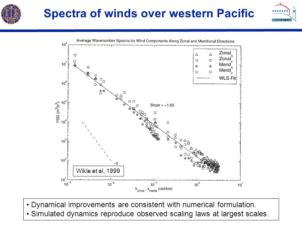 Spectra of winds over western Pacific