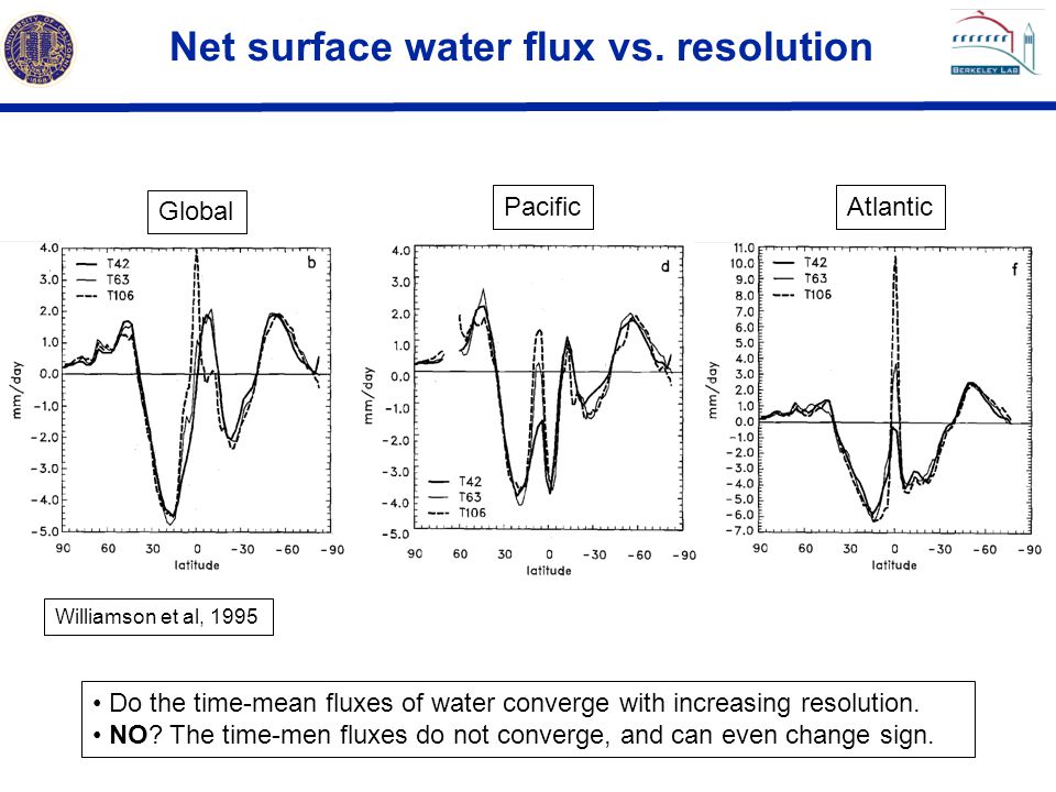 Net surface water flux vs. resolution
