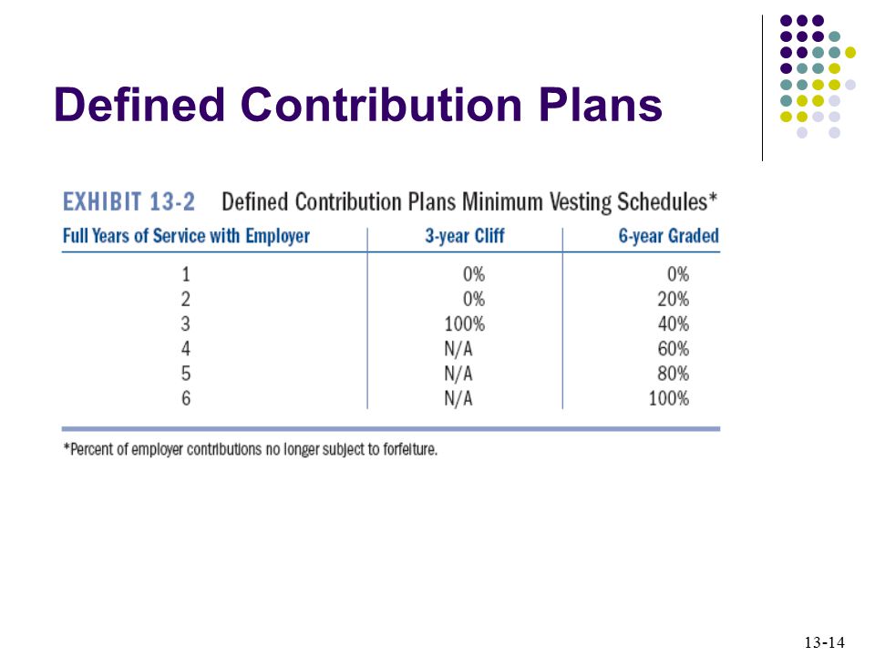 Defined Contribution Plans