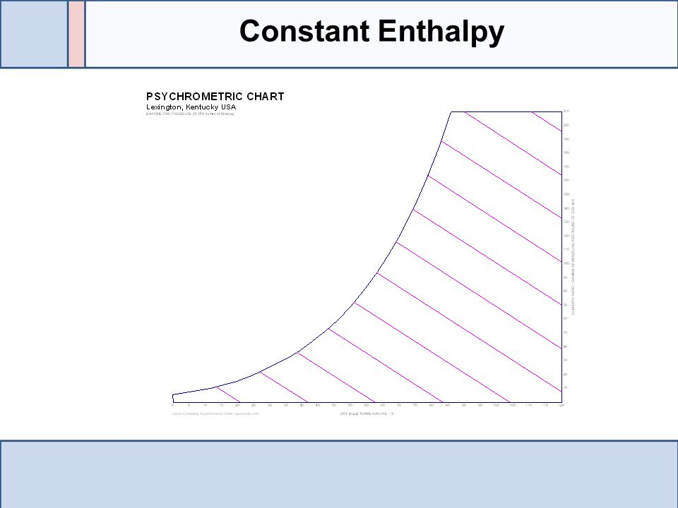 Constant Enthalpy