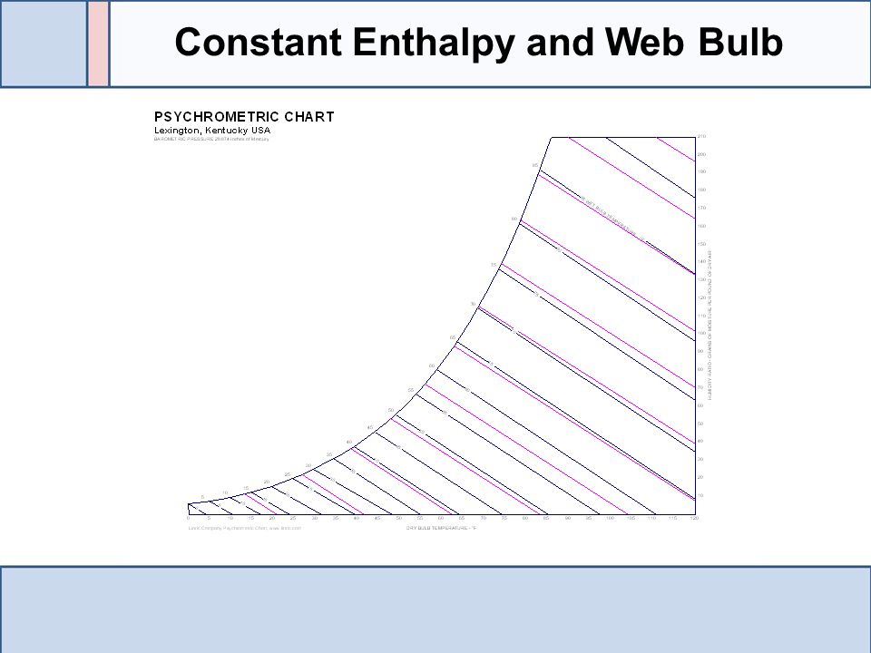 Constant Enthalpy and Web Bulb