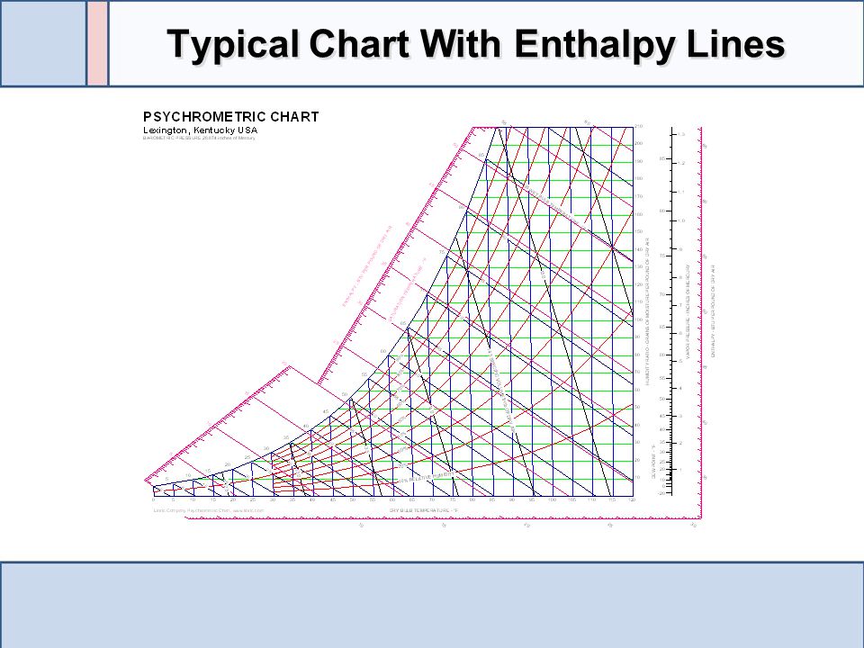 Typical Chart With Enthalpy Lines