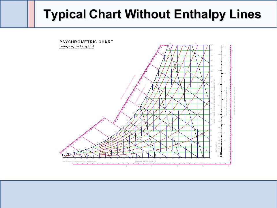 Typical Chart Without Enthalpy Lines