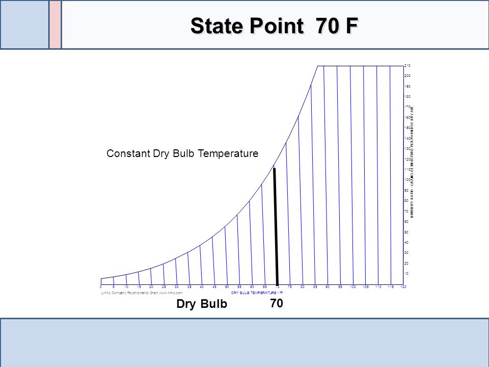 State Point 70 F Dry Bulb Constant Dry Bulb Temperature