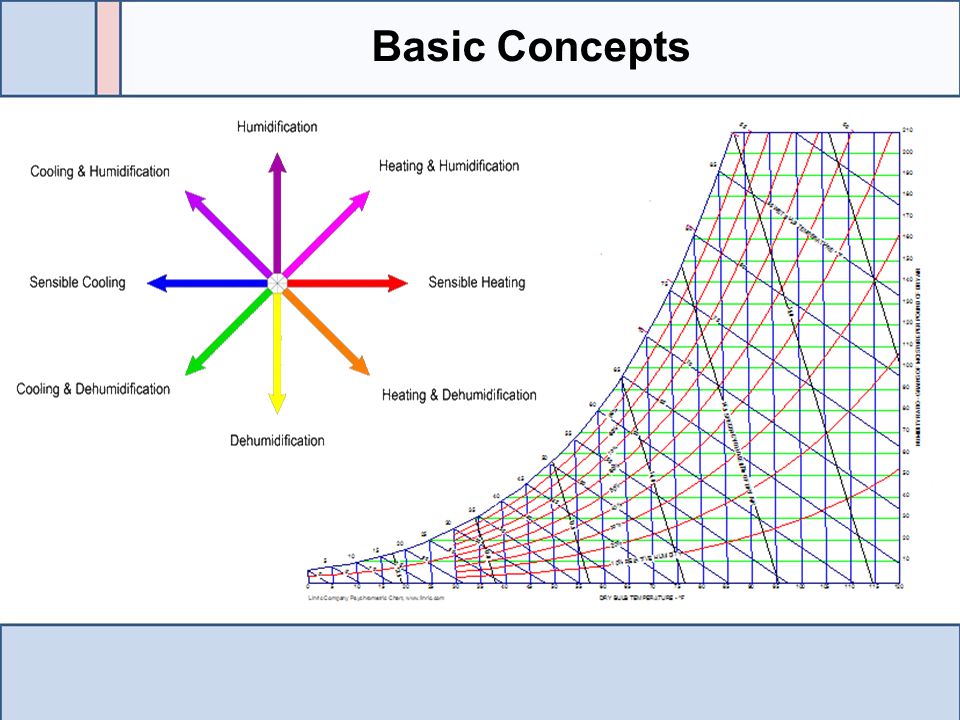 Psychrometric Chart Explained