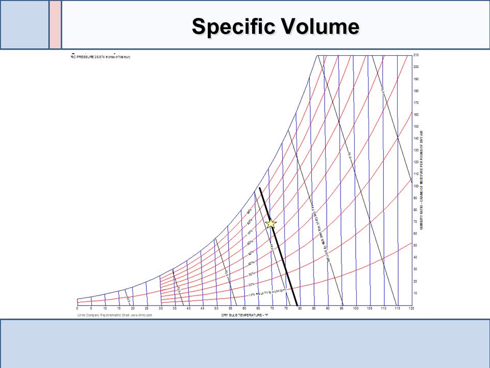 Specific Volume The specific volume lines are typically widely spaced and their value must be estimated be the distance between two lines.