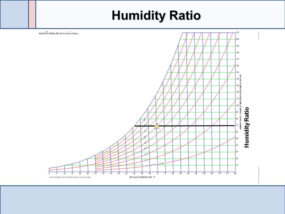 Humidity Ratio Using the state point as the starting point the constant humidity ratio line is followed to the scale on the right.