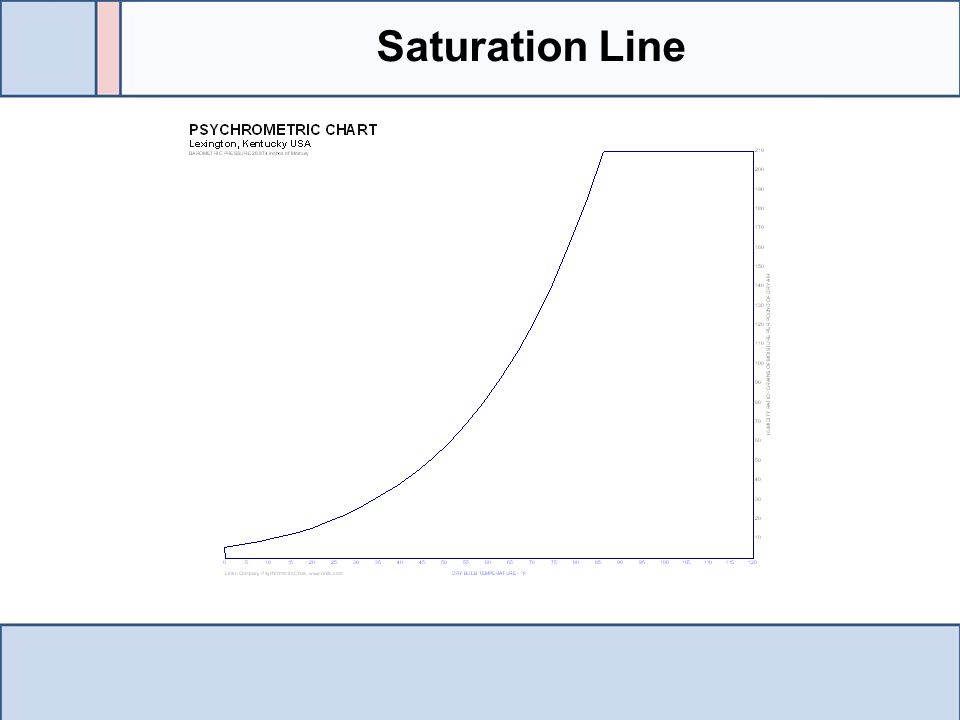 Saturation Line