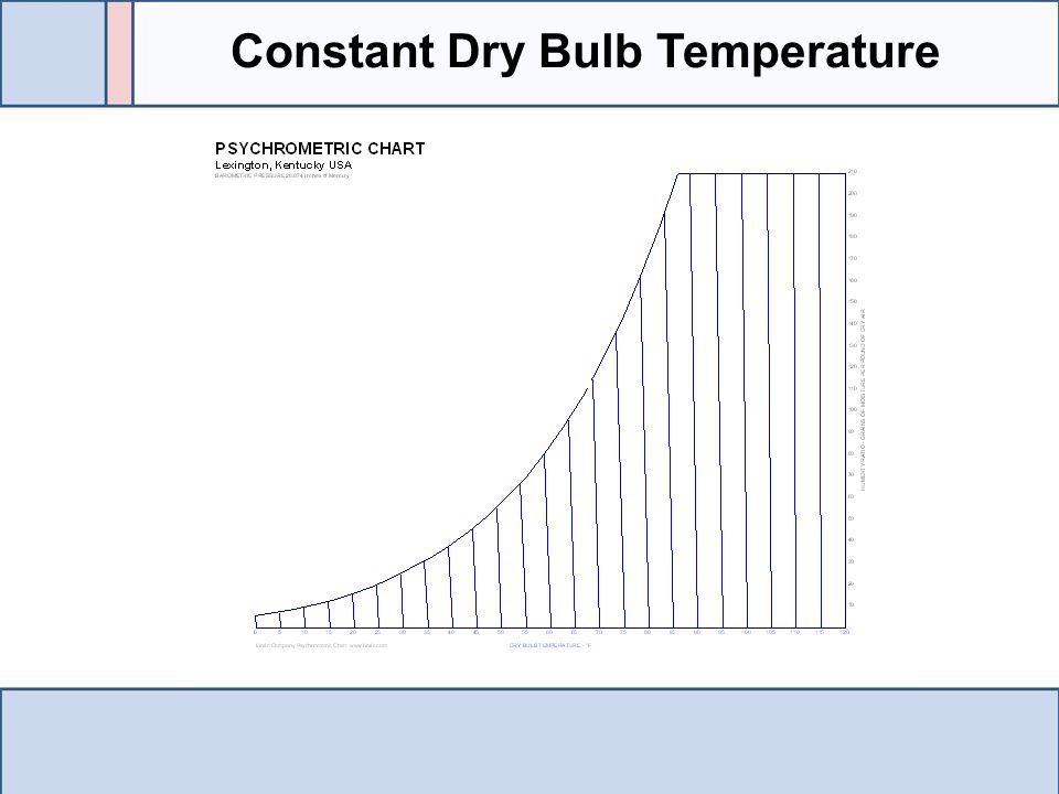 Constant Dry Bulb Temperature