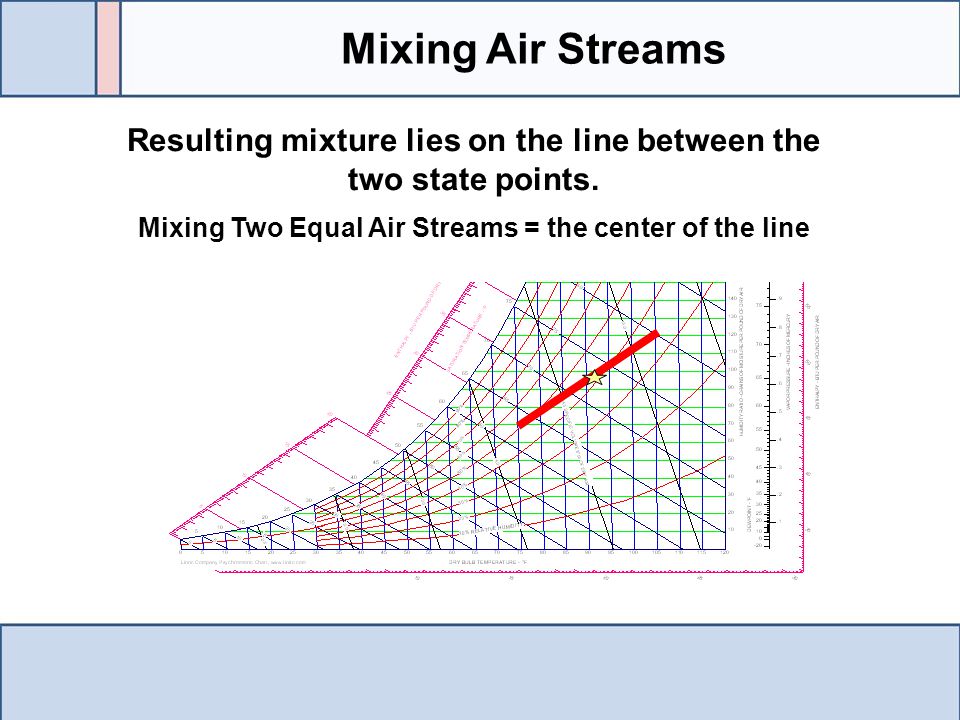 Mixing Air Streams Resulting mixture lies on the line between the two state points. Mixing Two Equal Air Streams = the center of the line.