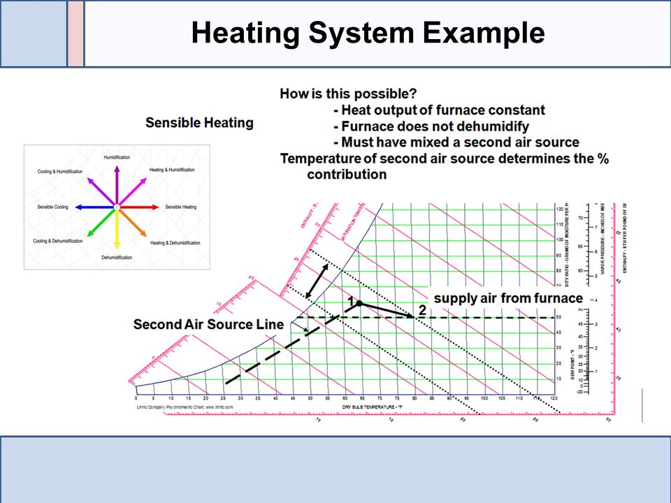 Heating System Example