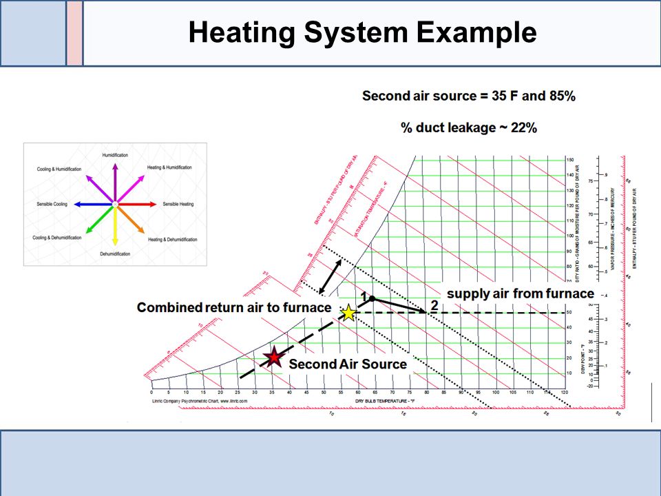 Heating System Example