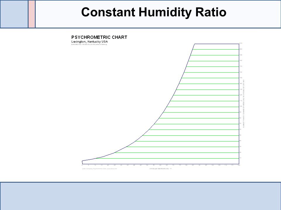Constant Humidity Ratio