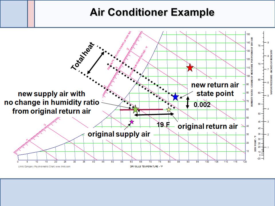 Air Conditioner Example