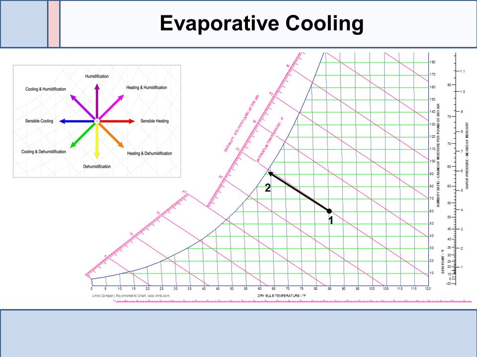 Evaporative Cooling