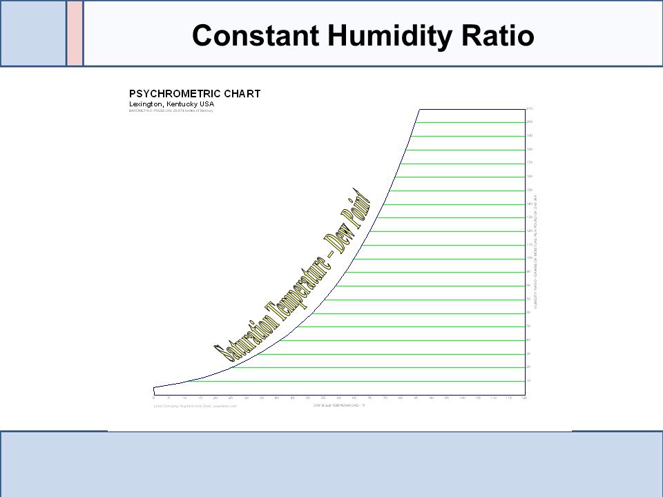 Constant Humidity Ratio Saturation Temperature – Dew Point