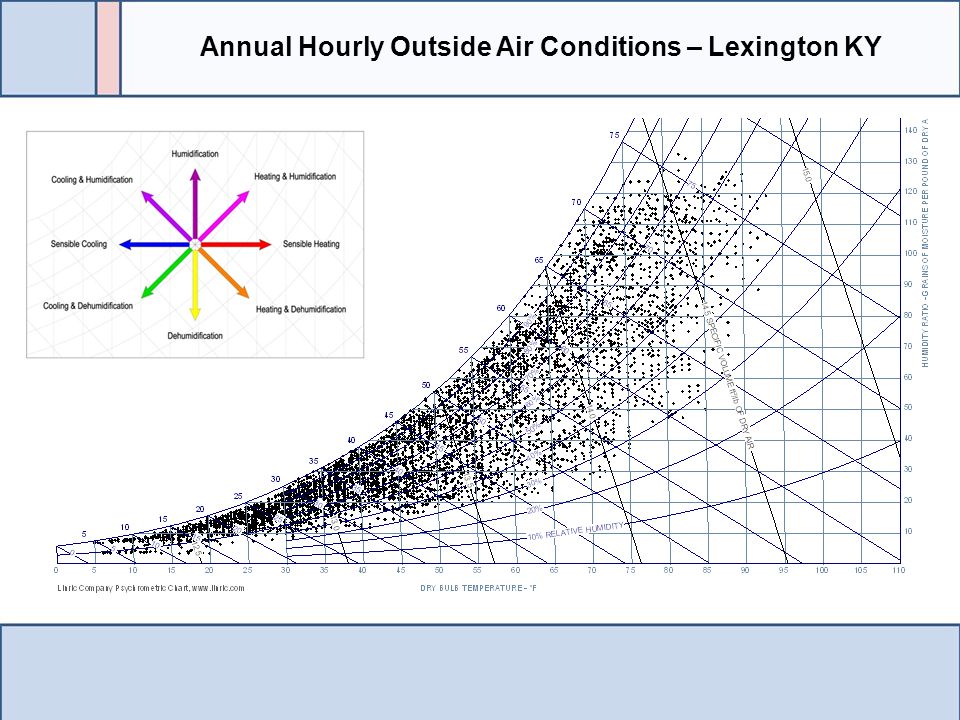 Annual Hourly Outside Air Conditions – Lexington KY