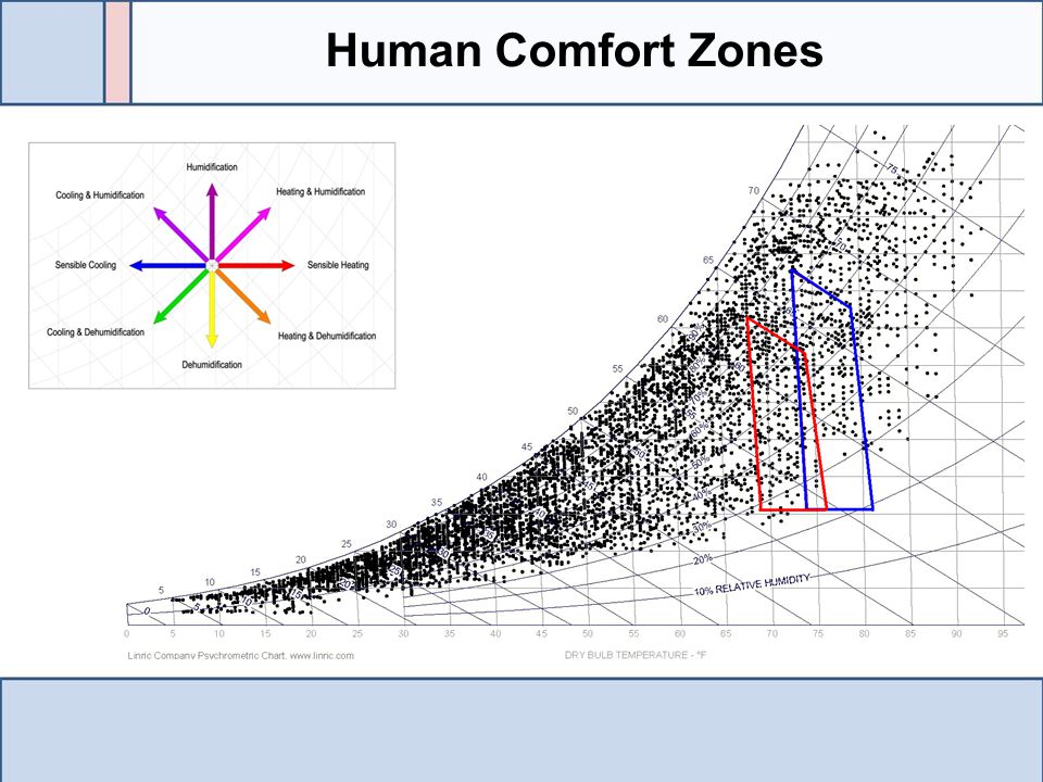 Human Comfort Zones