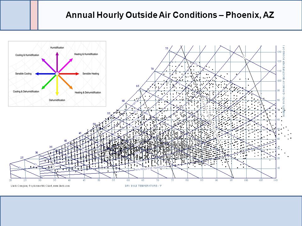 Annual Hourly Outside Air Conditions – Phoenix, AZ