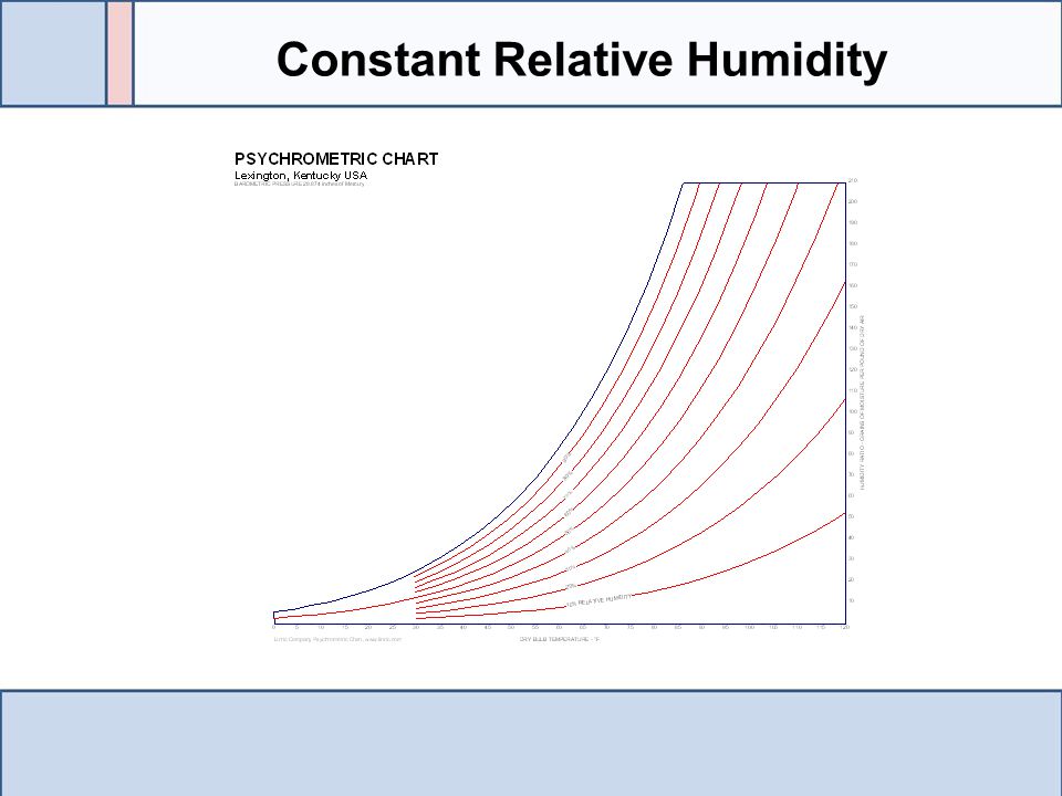 Constant Relative Humidity