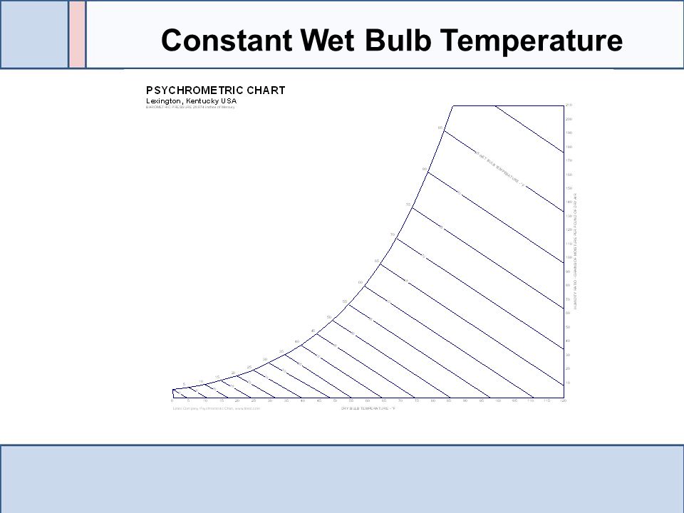Constant Wet Bulb Temperature