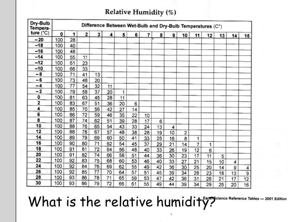 Relative Humidity Chart Fahrenheit