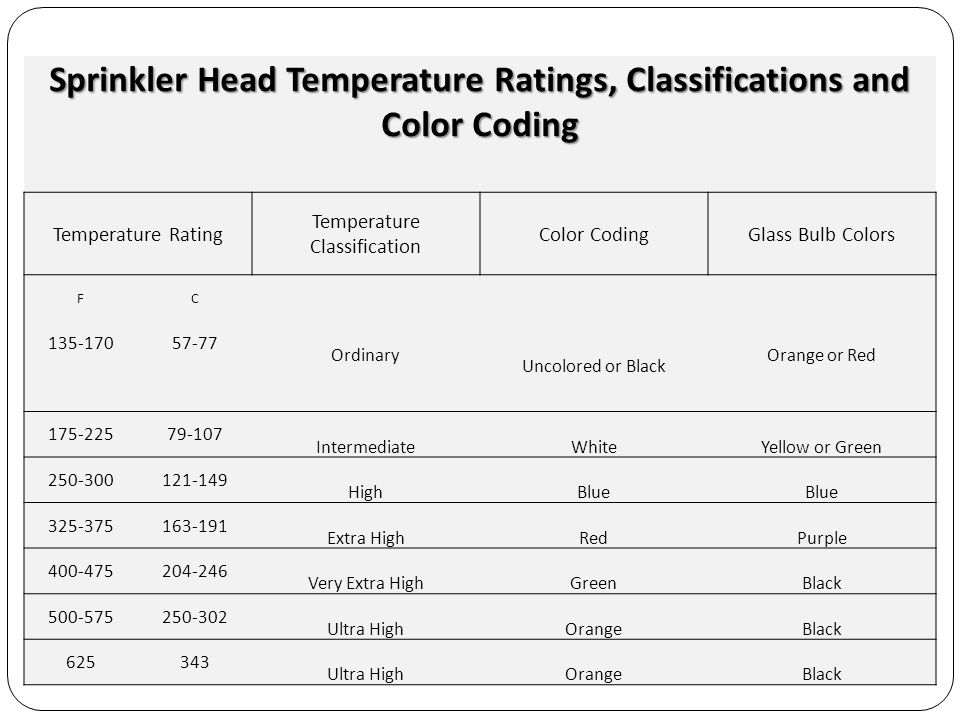 Sprinkler Head Temperature Color Chart
