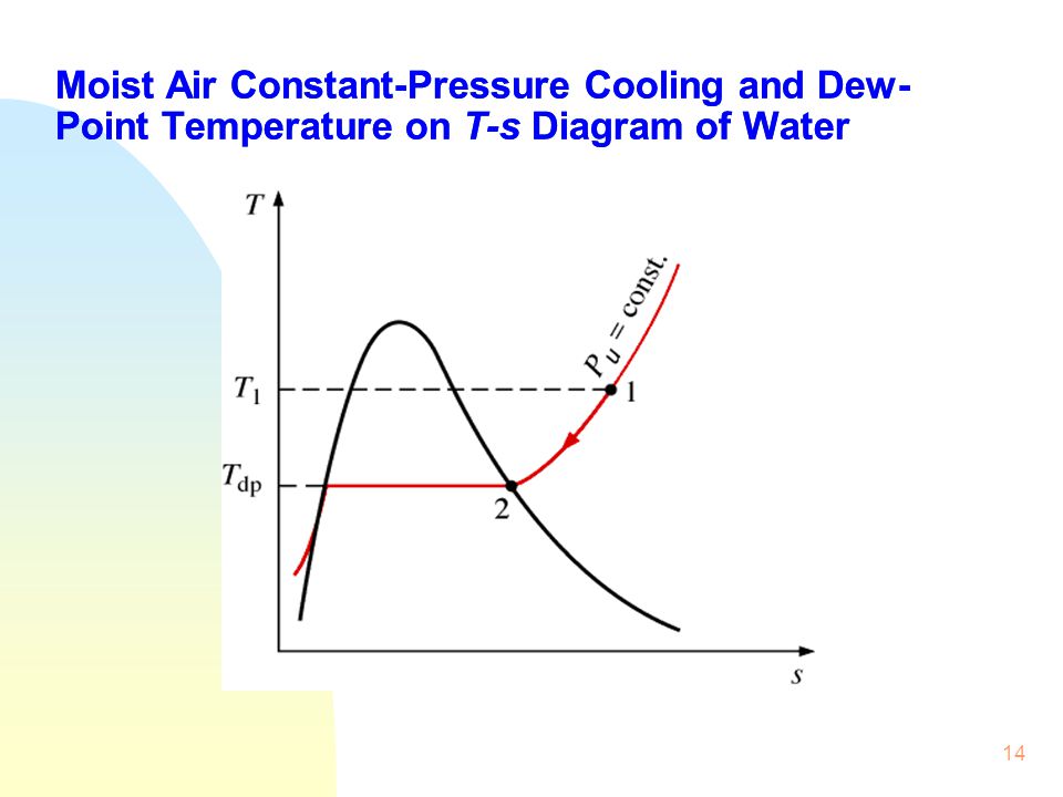 Moist Air Constant-Pressure Cooling and Dew-Point Temperature on T-s Diagram of Water