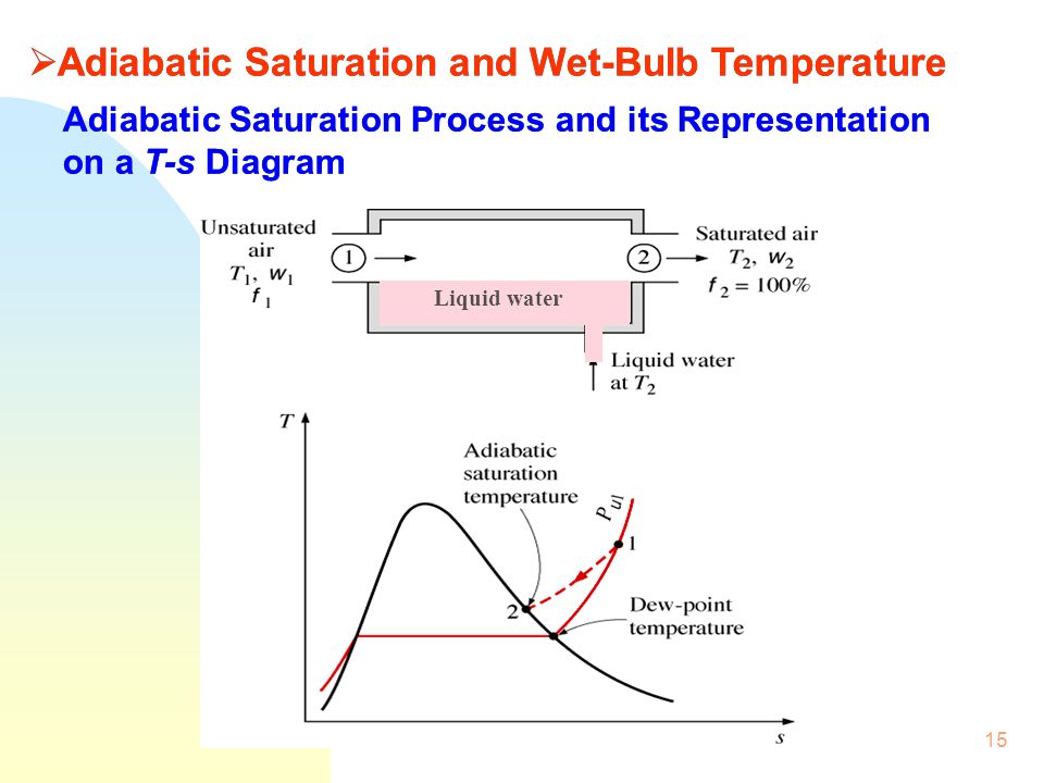 Adiabatic Saturation Process and its Representation on a T-s Diagram