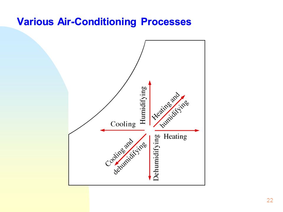 Various Air-Conditioning Processes