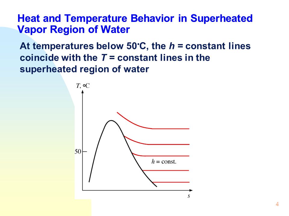 Heat and Temperature Behavior in Superheated Vapor Region of Water