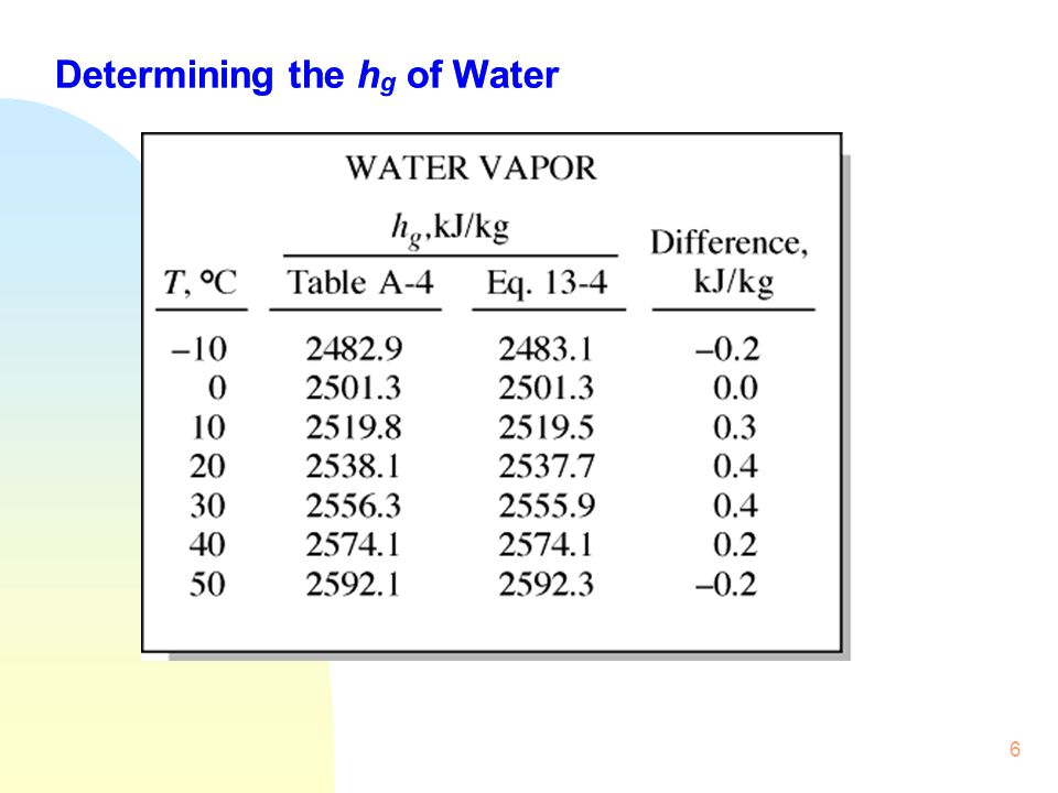 Determining the hg of Water