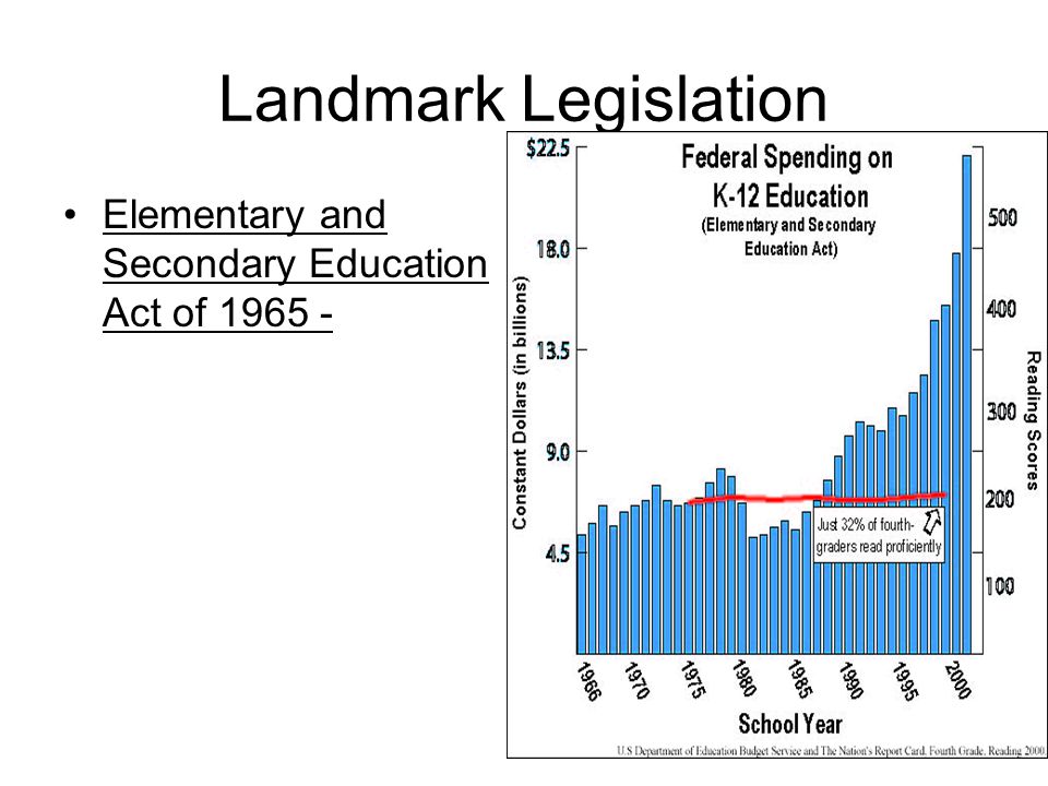 Landmark Legislation Elementary and Secondary Education Act of