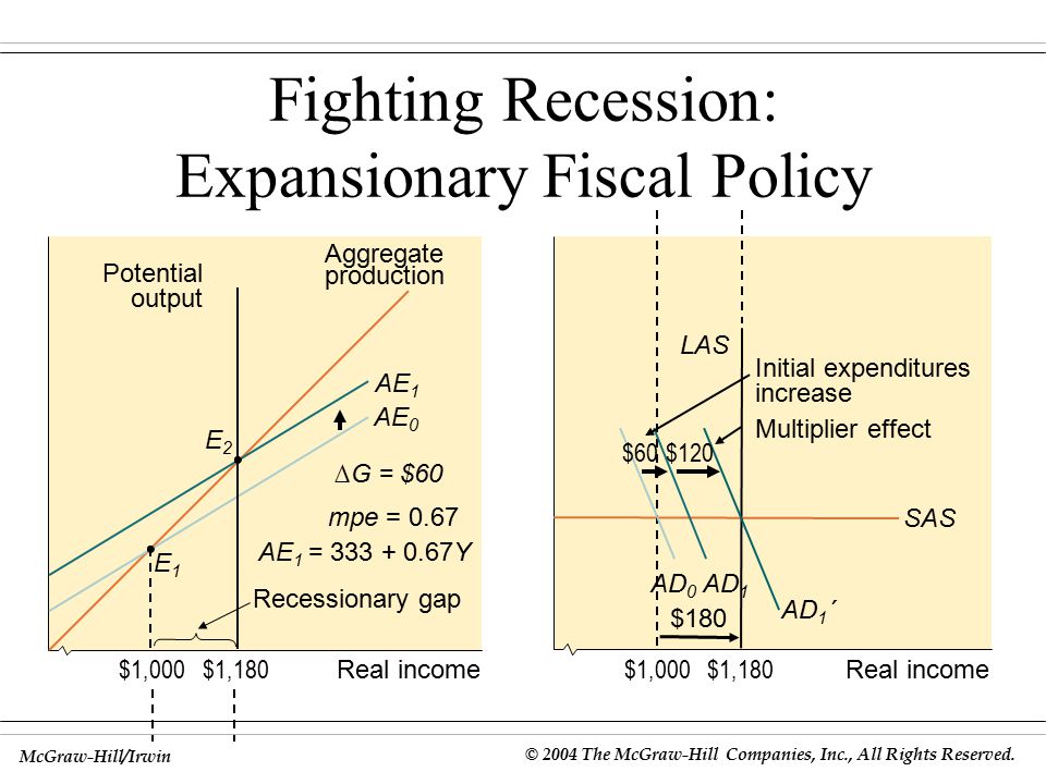 Fighting Recession: Expansionary Fiscal Policy