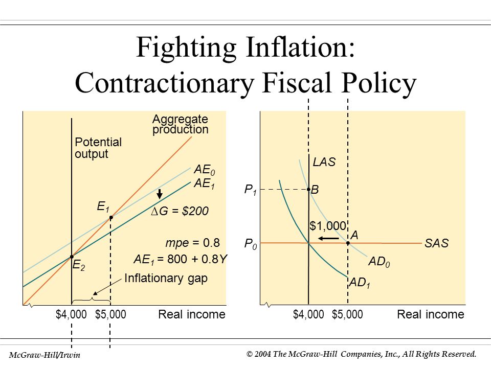 Fighting Inflation: Contractionary Fiscal Policy