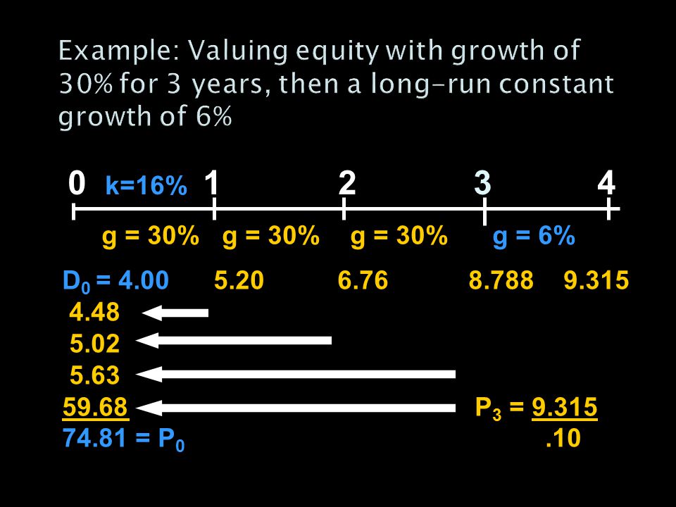 Example: Valuing equity with growth of 30% for 3 years, then a long-run constant growth of 6%