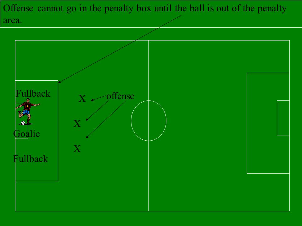 Offense cannot go in the penalty box until the ball is out of the penalty area.