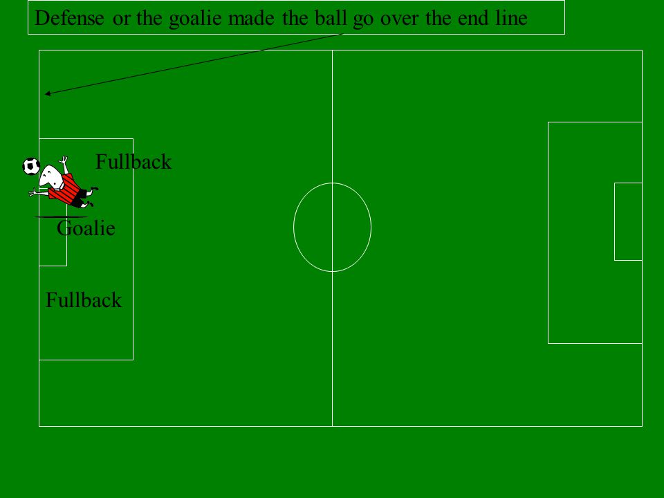 Defense or the goalie made the ball go over the end line