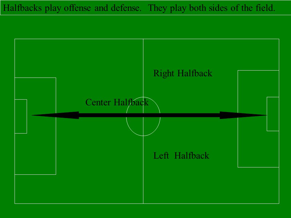 Halfbacks play offense and defense. They play both sides of the field.