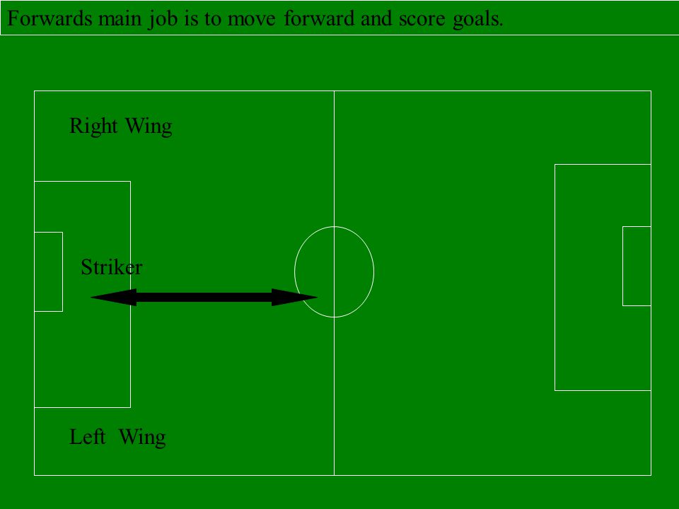 Forwards main job is to move forward and score goals.
