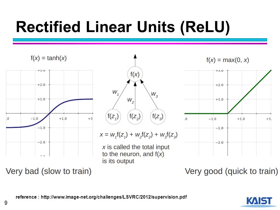 Linear перевод. Rectified Linear Unit. Relu (rectified Linear Unit). Relu функция активации. Relu нейронные сети.