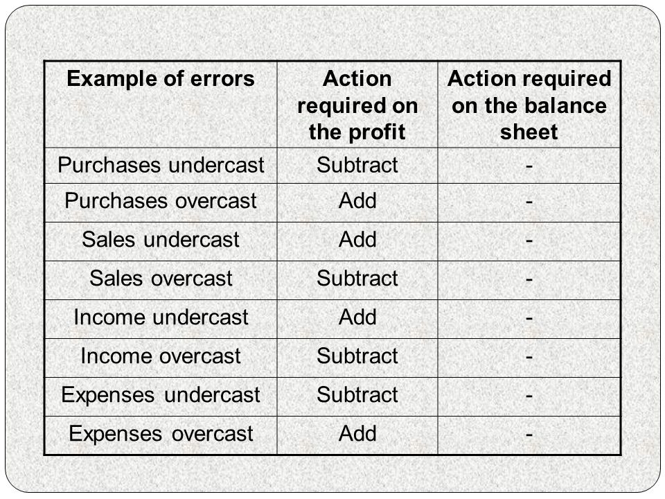 Action required on the profit Action required on the balance sheet