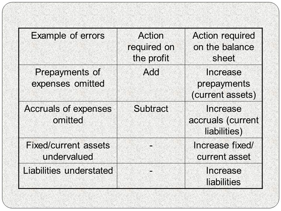Action required on the profit Action required on the balance sheet