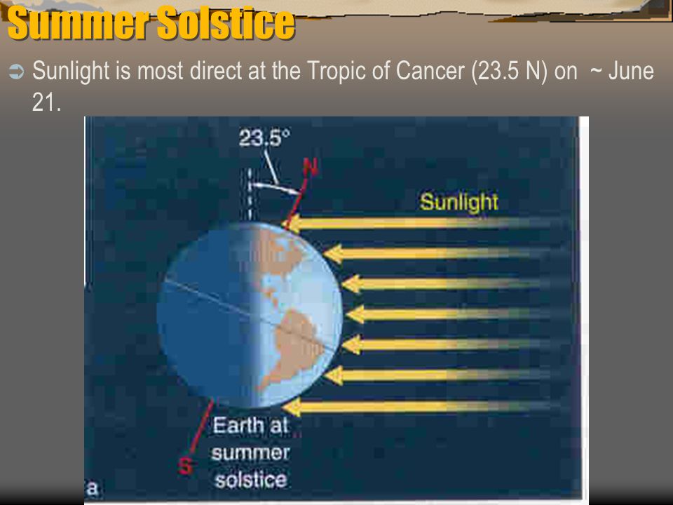 Summer Solstice Sunlight is most direct at the Tropic of Cancer (23.5 N) on ~ June 21.