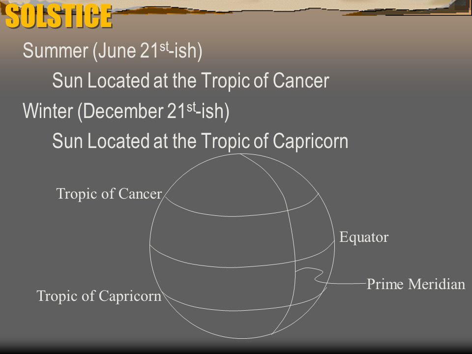 SOLSTICE Summer (June 21st-ish) Sun Located at the Tropic of Cancer
