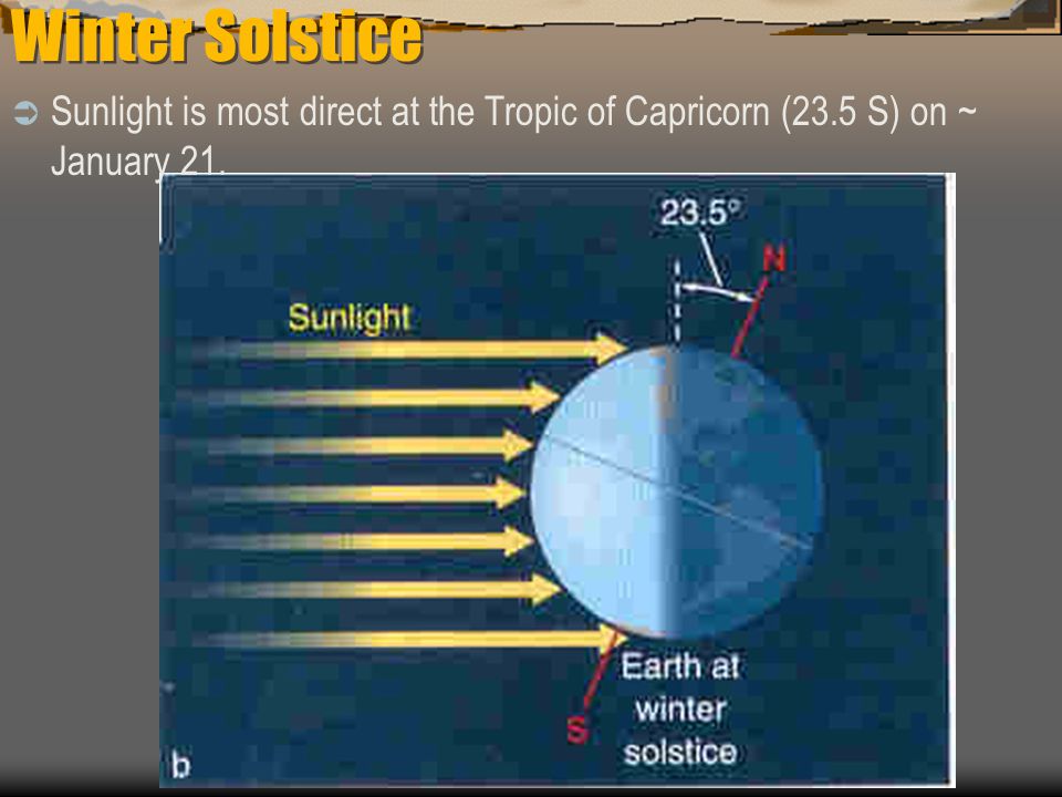 Winter Solstice Sunlight is most direct at the Tropic of Capricorn (23.5 S) on ~ January 21.