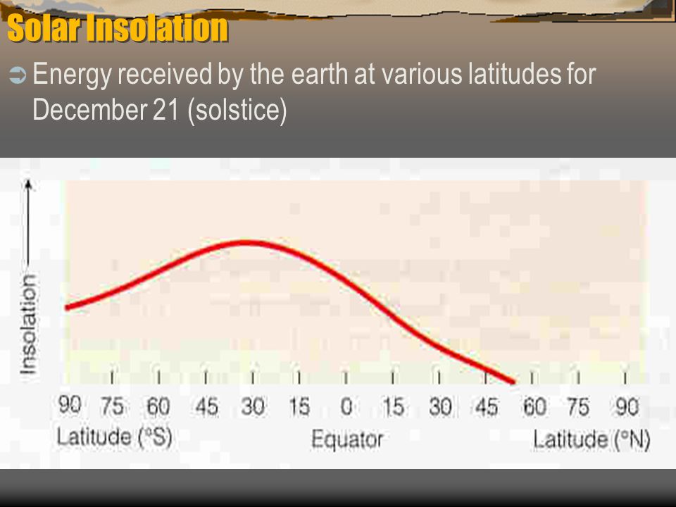 Solar Insolation Energy received by the earth at various latitudes for December 21 (solstice)