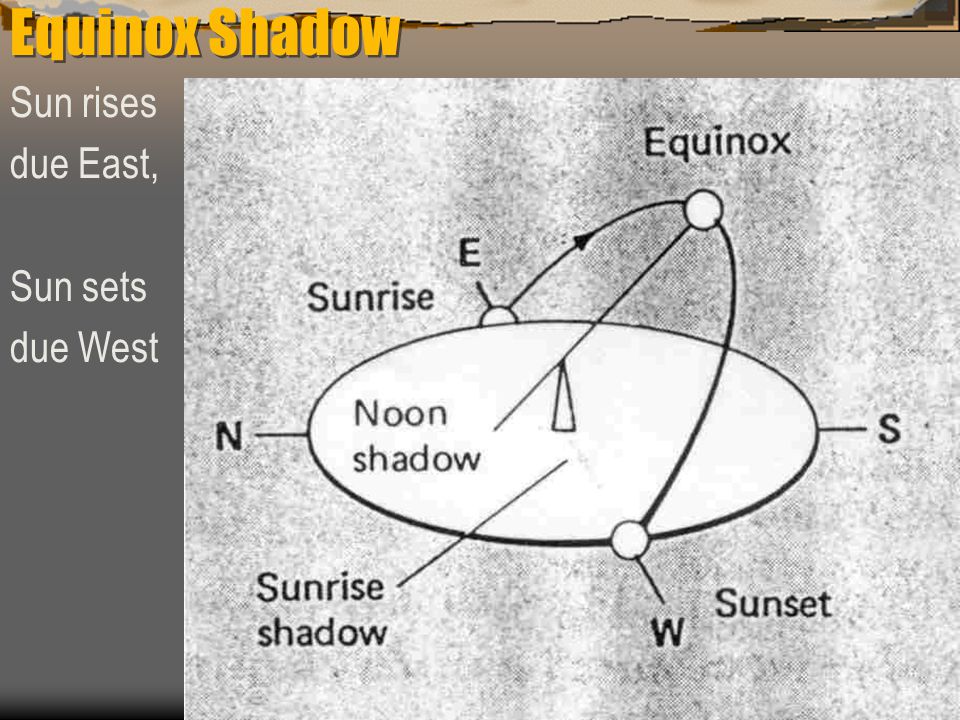 Equinox Shadow Sun rises due East, Sun sets due West